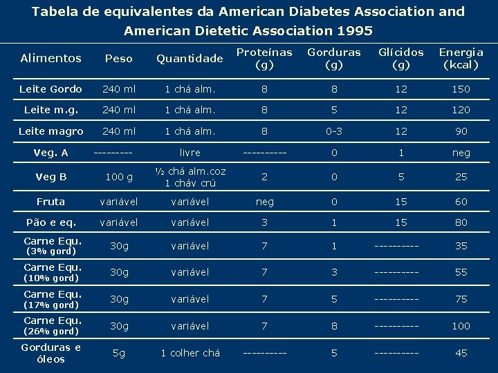 Tabela de equivalentes da American Diabetes Association and American Dietetic Association 1995 Alimentos Peso