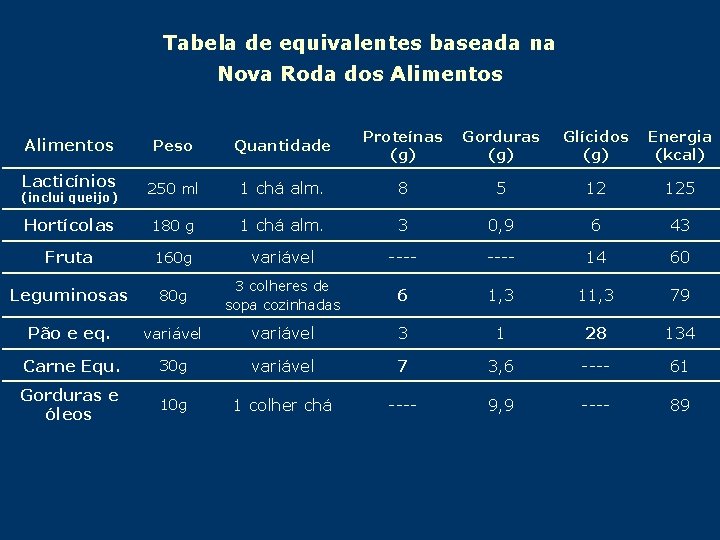 Tabela de equivalentes baseada na Nova Roda dos Alimentos Peso Quantidade Proteínas (g) Gorduras