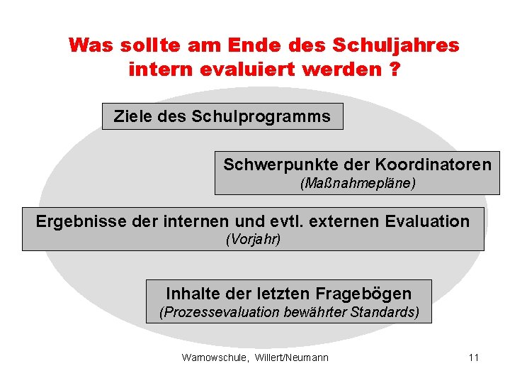 Was sollte am Ende des Schuljahres intern evaluiert werden ? Ziele des Schulprogramms Schwerpunkte