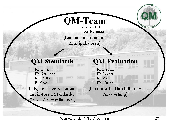 QM-Team - Fr. Willert - Hr. Neumann (Leitungsfunktion und Multiplikatoren) QM-Standards - Fr. Willert