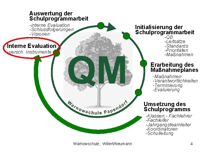 Auswertung der Schulprogrammarbeit -interne Evaluation -Schlussfolgerungen -Visionen Interne Evaluation -versch. Instrumente Initialisierung der Schulprogrammarbeit