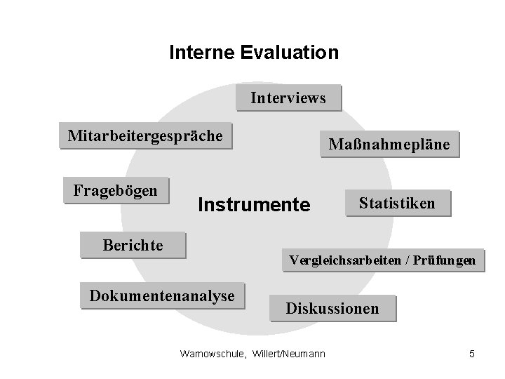 Interne Evaluation Interviews Mitarbeitergespräche Fragebögen Maßnahmepläne Instrumente Berichte Statistiken Vergleichsarbeiten / Prüfungen Dokumentenanalyse Diskussionen
