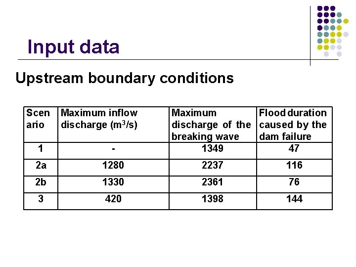 Input data Upstream boundary conditions Scen ario Maximum inflow discharge (m 3/s) Maximum Flood Input data Upstream boundary conditions Scen ario Maximum inflow discharge (m 3/s) Maximum Flood