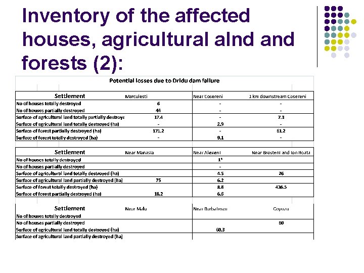 Inventory of the affected houses, agricultural alnd and forests (2): Inventory of the affected houses, agricultural alnd and forests (2):
