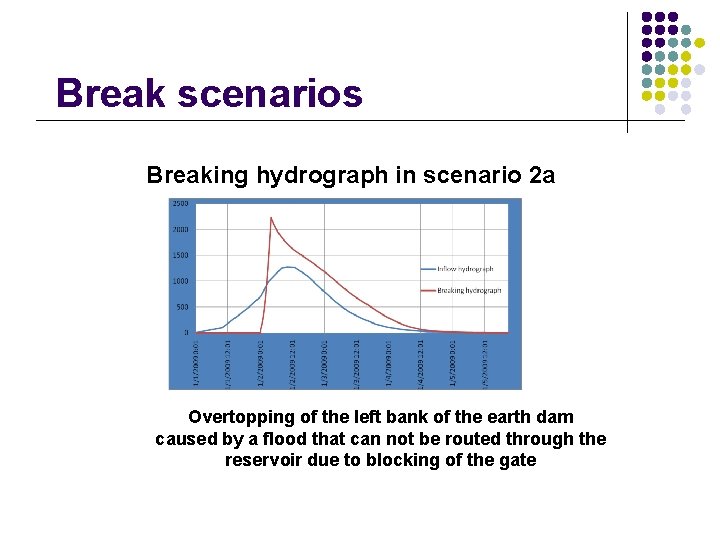 Break scenarios Breaking hydrograph in scenario 2 a Overtopping of the left bank of Break scenarios Breaking hydrograph in scenario 2 a Overtopping of the left bank of