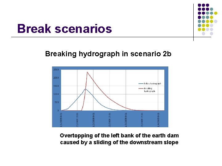 Break scenarios Breaking hydrograph in scenario 2 b Overtopping of the left bank of Break scenarios Breaking hydrograph in scenario 2 b Overtopping of the left bank of