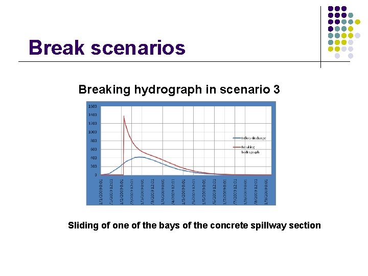 Break scenarios Breaking hydrograph in scenario 3 Sliding of one of the bays of Break scenarios Breaking hydrograph in scenario 3 Sliding of one of the bays of