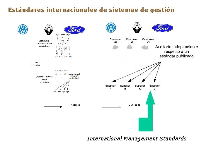 Estándares internacionales de sistemas de gestión Auditoría Certificado International Management Standards 