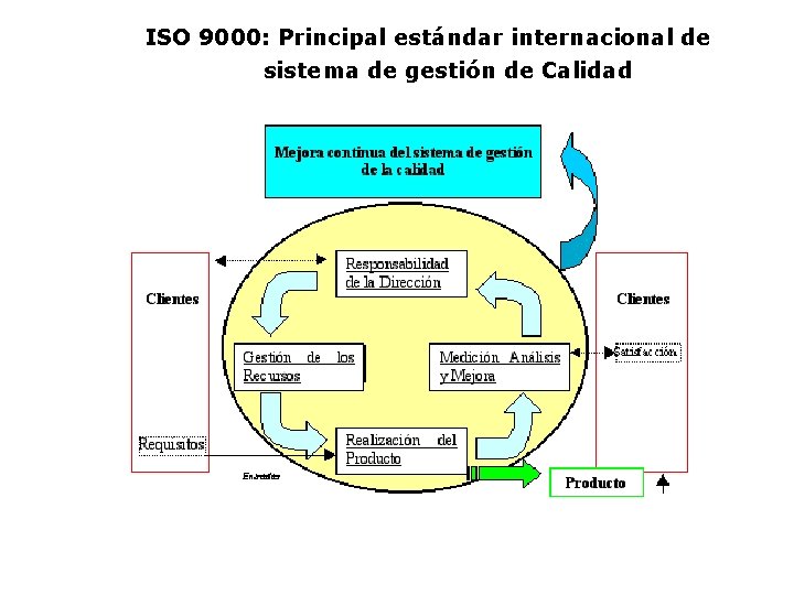 ISO 9000: Principal estándar internacional de sistema de gestión de Calidad 