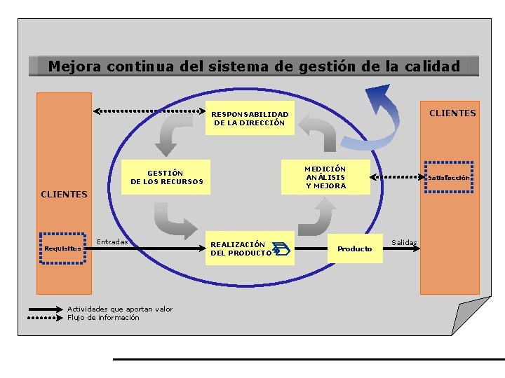 Mejora continua del sistema de gestión de la calidad CLIENTES RESPONSABILIDAD DE LA DIRECCIÓN