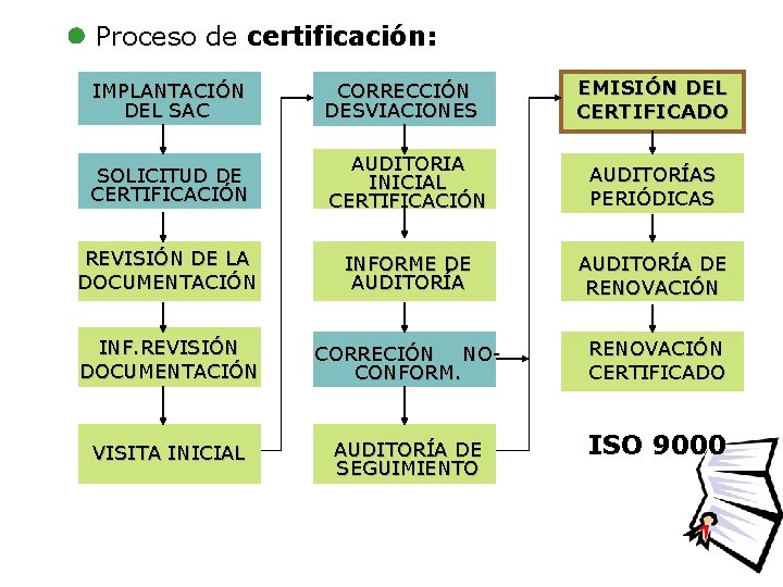l Proceso de certificación: EMISIÓN DEL CERTIFICADO IMPLANTACIÓN DEL SAC CORRECCIÓN DESVIACIONES SOLICITUD DE