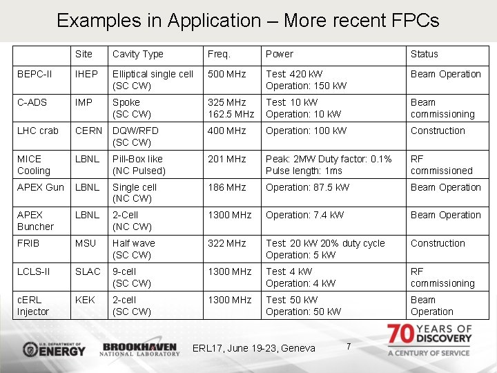 Examples in Application – More recent FPCs Site Cavity Type Freq. Power Status BEPC-II