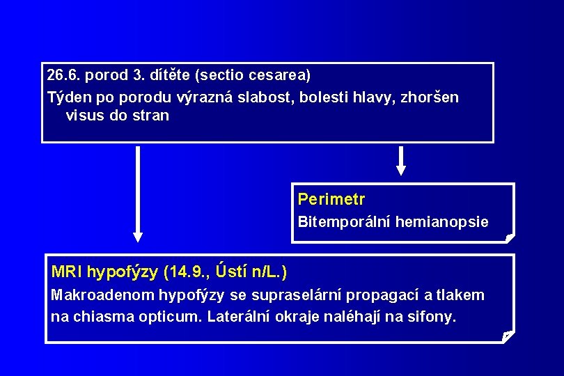 26. 6. porod 3. dítěte (sectio cesarea) Týden po porodu výrazná slabost, bolesti hlavy,