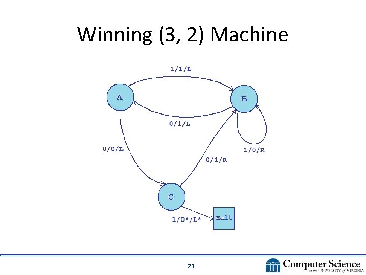 Winning (3, 2) Machine 21 Winning (3, 2) Machine 21