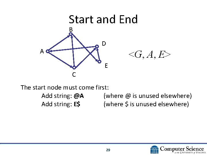 Start and End B D A <G, A, E> E C The start node Start and End B D A <G, A, E> E C The start node