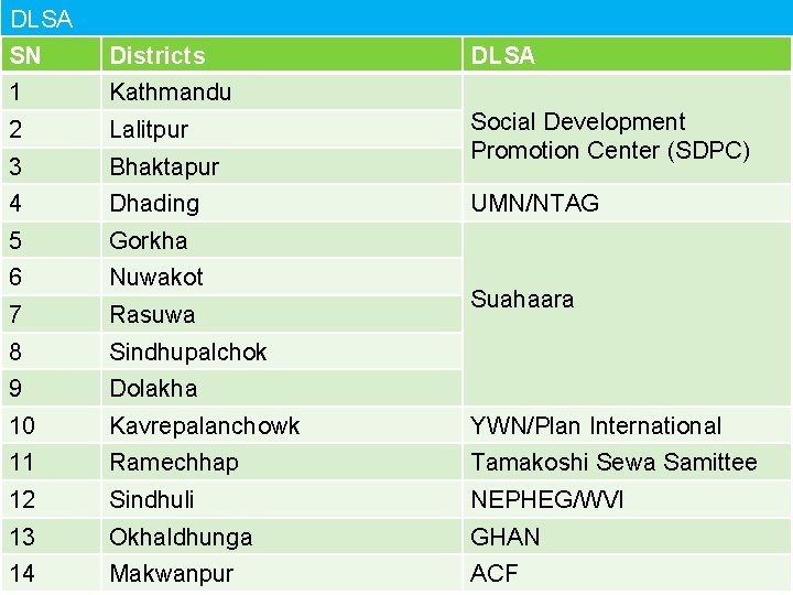 DLSA SN Districts 1 Kathmandu 2 Lalitpur 3 Bhaktapur 4 Dhading 5 Gorkha 6