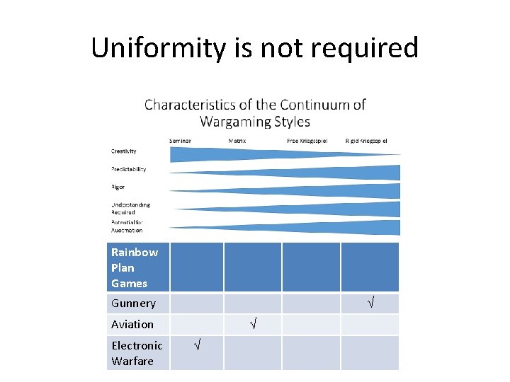 Uniformity is not required Rainbow Plan Games Gunnery √ Aviation Electronic Warfare √ √