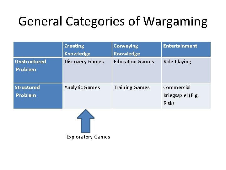 General Categories of Wargaming Unstructured Problem Structured Problem Creating Knowledge Discovery Games Conveying Knowledge