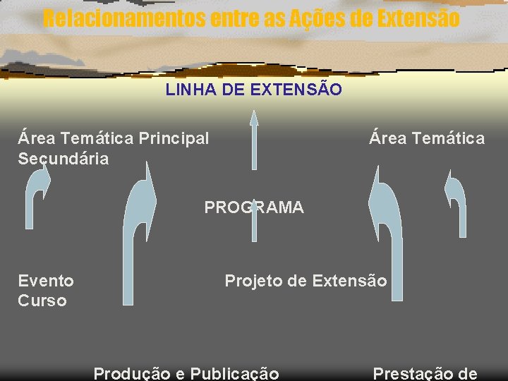 Relacionamentos entre as Ações de Extensão LINHA DE EXTENSÃO Área Temática Principal Secundária Área