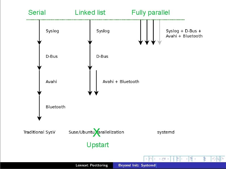 Serial Linked list X Upstart Fully parallel Serial Linked list X Upstart Fully parallel