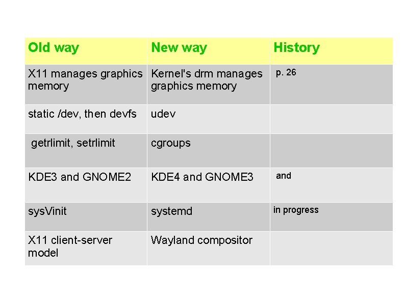 Old way New way X 11 manages graphics Kernel's drm manages memory graphics memory Old way New way X 11 manages graphics Kernel's drm manages memory graphics memory