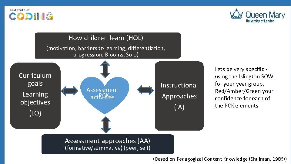 How children learn (HOL) (motivation, barriers to learning, differentiation, progression, Blooms, Solo) Curriculum goals