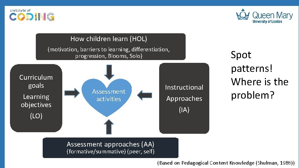 How children learn (HOL) (motivation, barriers to learning, differentiation, progression, Blooms, Solo) Curriculum goals