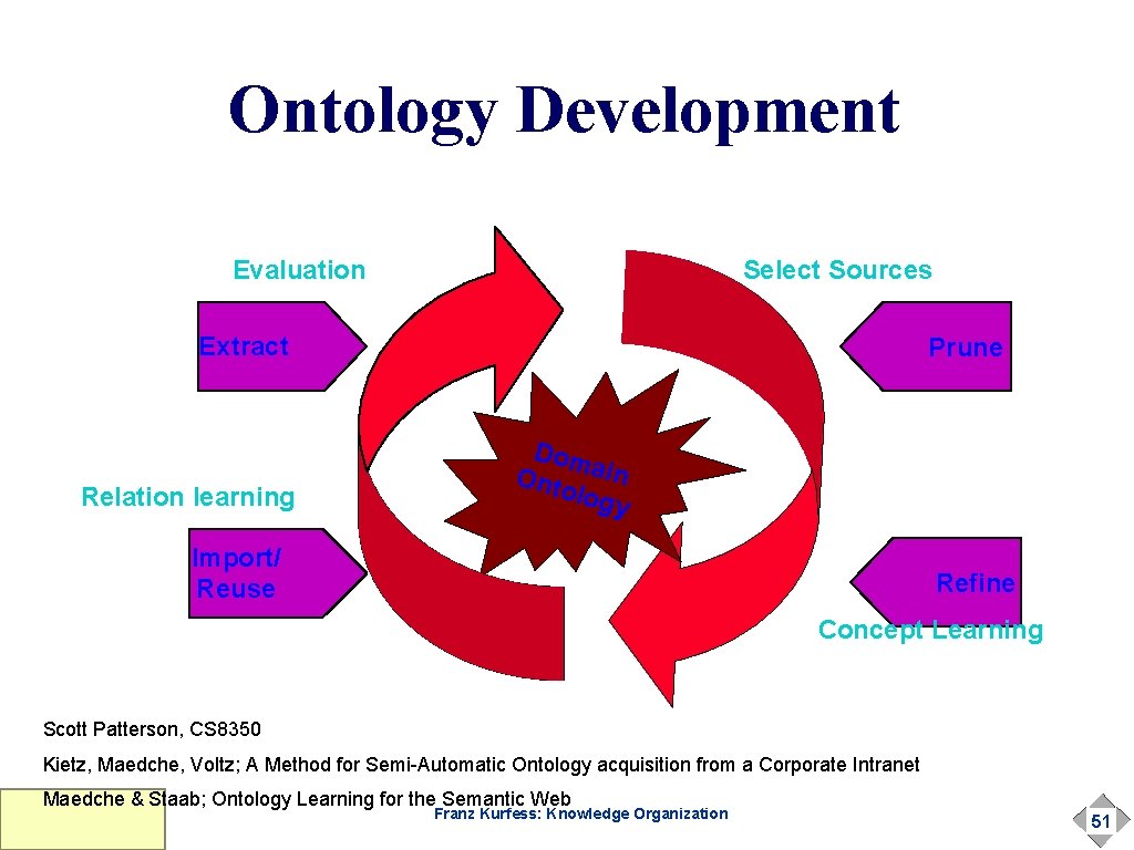 Ontology Development Evaluation Select Sources Extract Relation learning Prune Dom Onto ain logy Import/ Ontology Development Evaluation Select Sources Extract Relation learning Prune Dom Onto ain logy Import/