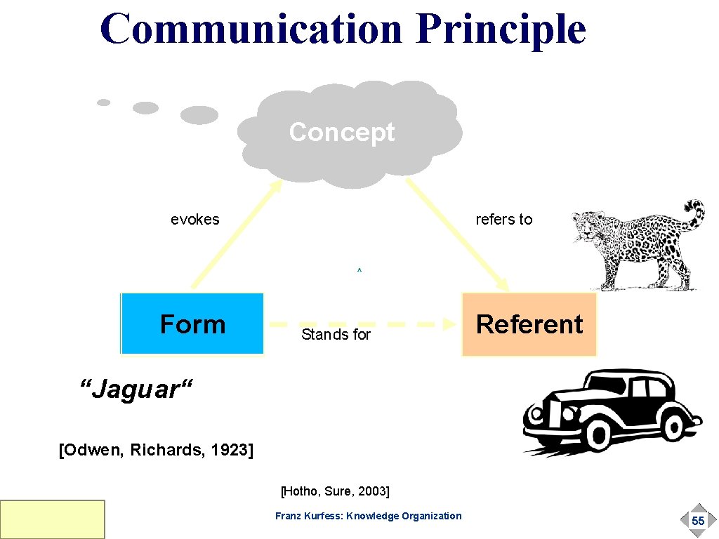 Communication Principle Concept evokes refers to ^ Form Stands for Referent “Jaguar“ [Odwen, Richards, Communication Principle Concept evokes refers to ^ Form Stands for Referent “Jaguar“ [Odwen, Richards,