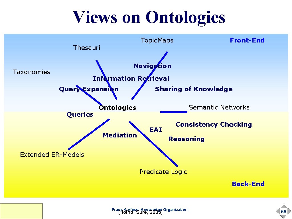 Views on Ontologies Topic. Maps Thesauri Front-End Navigation Taxonomies Information Retrieval Query Expansion Queries Views on Ontologies Topic. Maps Thesauri Front-End Navigation Taxonomies Information Retrieval Query Expansion Queries