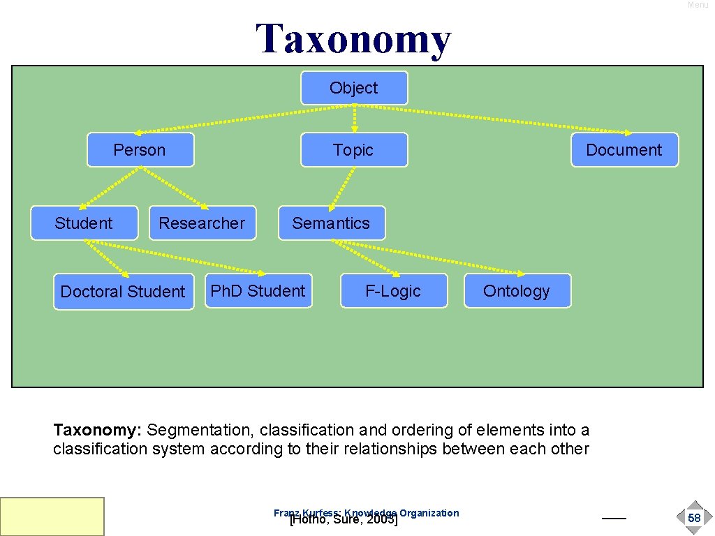 Menu Taxonomy Object Person Student Topic Researcher Doctoral Student Document Semantics Ph. D Student Menu Taxonomy Object Person Student Topic Researcher Doctoral Student Document Semantics Ph. D Student