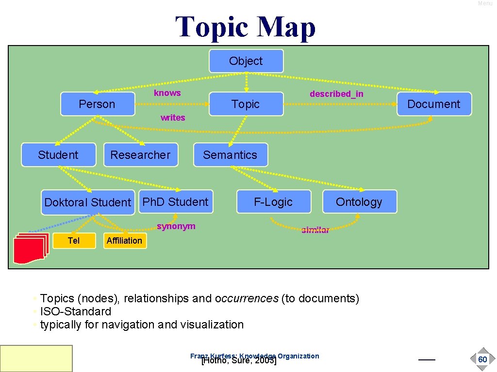 Menu Topic Map Object Person knows Topic described_in Document writes Student Researcher Semantics Doktoral Menu Topic Map Object Person knows Topic described_in Document writes Student Researcher Semantics Doktoral