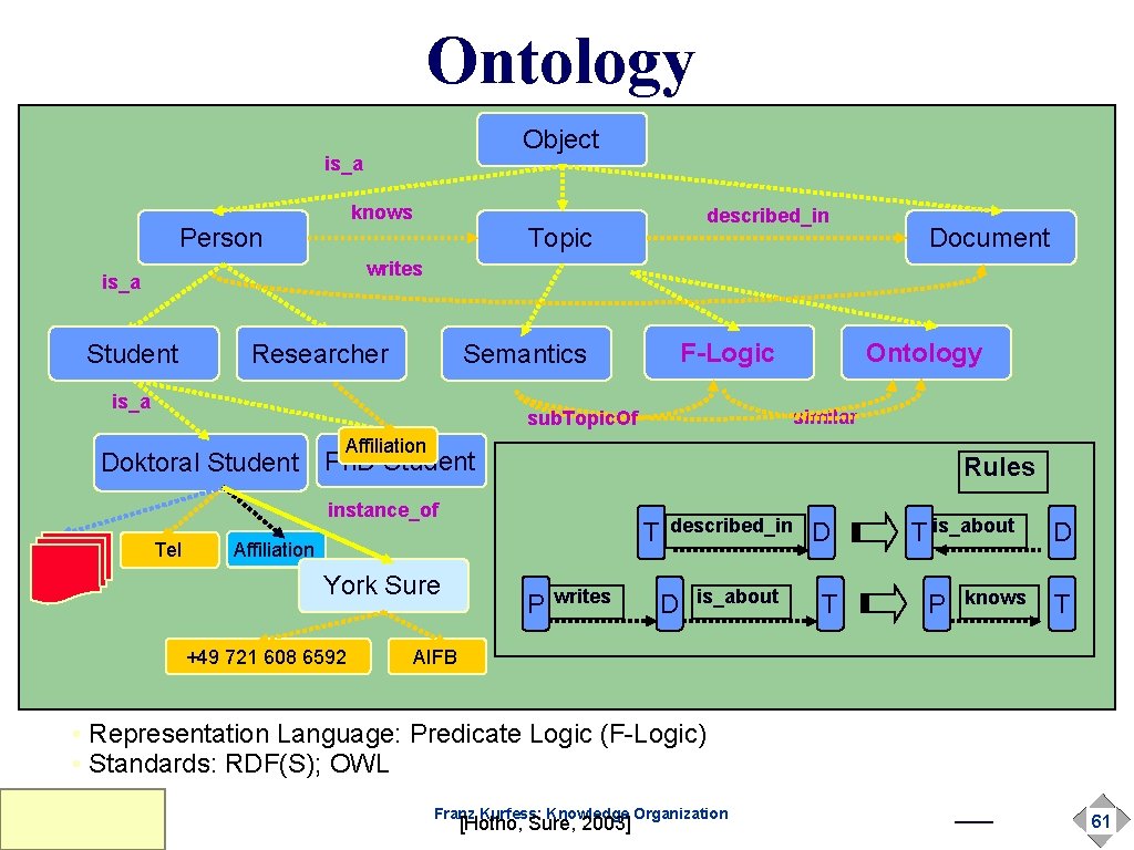 Ontology Object is_a knows Person described_in Topic Document writes is_a Student Researcher F-Logic Semantics Ontology Object is_a knows Person described_in Topic Document writes is_a Student Researcher F-Logic Semantics