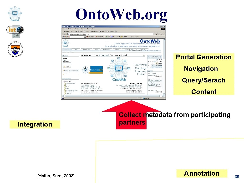 Onto. Web. org Portal Generation Navigation Query/Serach Content Integration [Hotho, Sure, 2003] Collect metadata