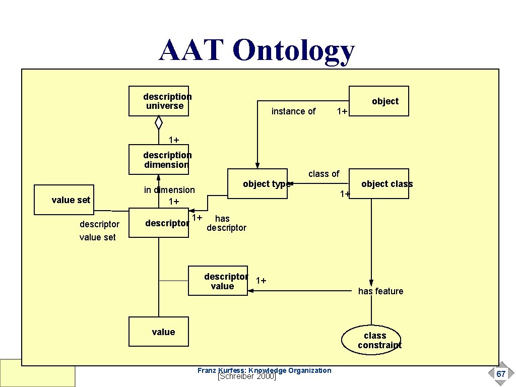 AAT Ontology description universe instance of 1+ object 1+ description dimension value set descriptor AAT Ontology description universe instance of 1+ object 1+ description dimension value set descriptor