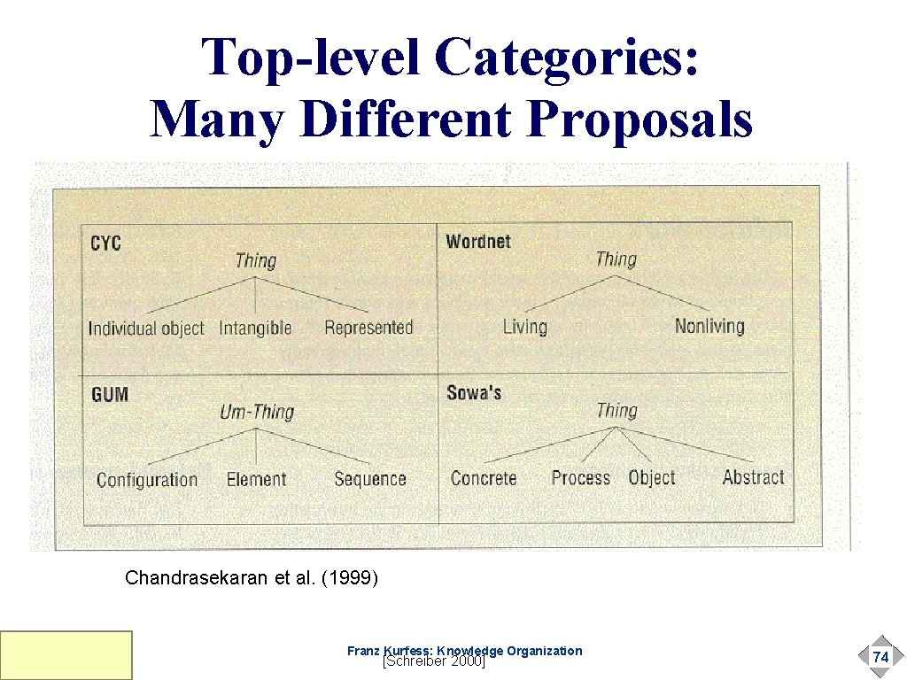 Top-level Categories: Many Different Proposals Chandrasekaran et al. (1999) Franz Kurfess: Knowledge Organization [Schreiber Top-level Categories: Many Different Proposals Chandrasekaran et al. (1999) Franz Kurfess: Knowledge Organization [Schreiber