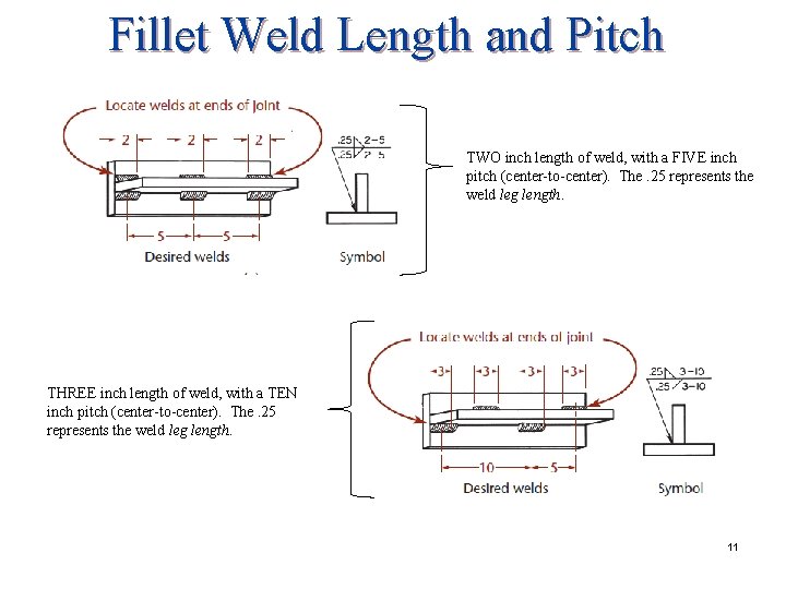 Fillet Weld Length and Pitch TWO inch length of weld, with a FIVE inch