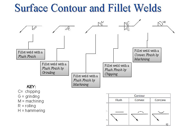 Surface Contour and Fillet Welds Fillet weld with a Convex Finish by Machining Fillet