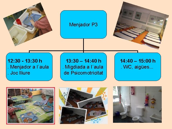 Menjador P 3 12: 30 - 13: 30 h. Menjador a l´aula. Joc lliure