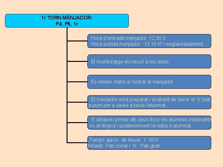 1 r TORN MENJADOR: P 4, P 5, 1 r. Hora d´entrada menjador: 12: