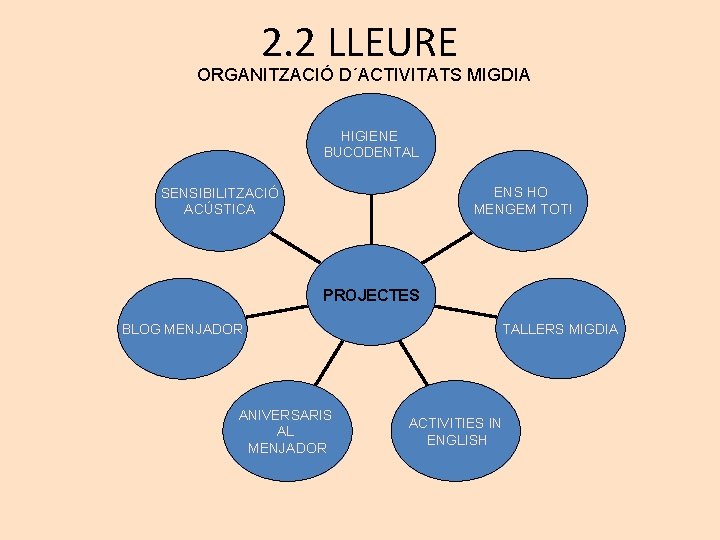 2. 2 LLEURE ORGANITZACIÓ D´ACTIVITATS MIGDIA HIGIENE BUCODENTAL ENS HO MENGEM TOT! SENSIBILITZACIÓ ACÚSTICA