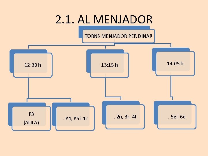 2. 1. AL MENJADOR TORNS MENJADOR PER DINAR 12: 30 h P 3 (AULA)