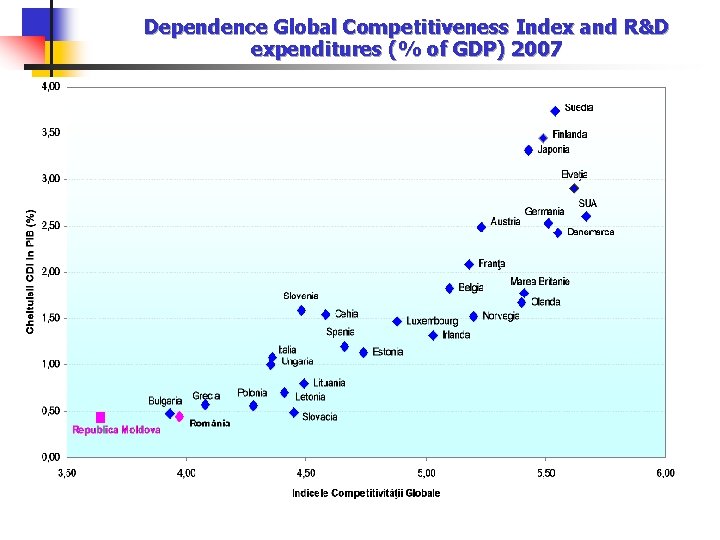 Dependence Global Competitiveness Index and R&D expenditures (% of GDP) 2007 