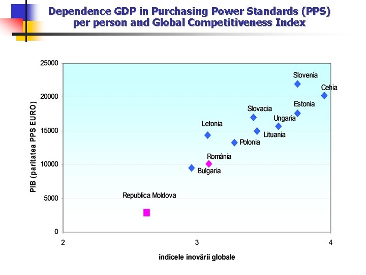 Dependence GDP in Purchasing Power Standards (PPS) person and Global Competitiveness Index 