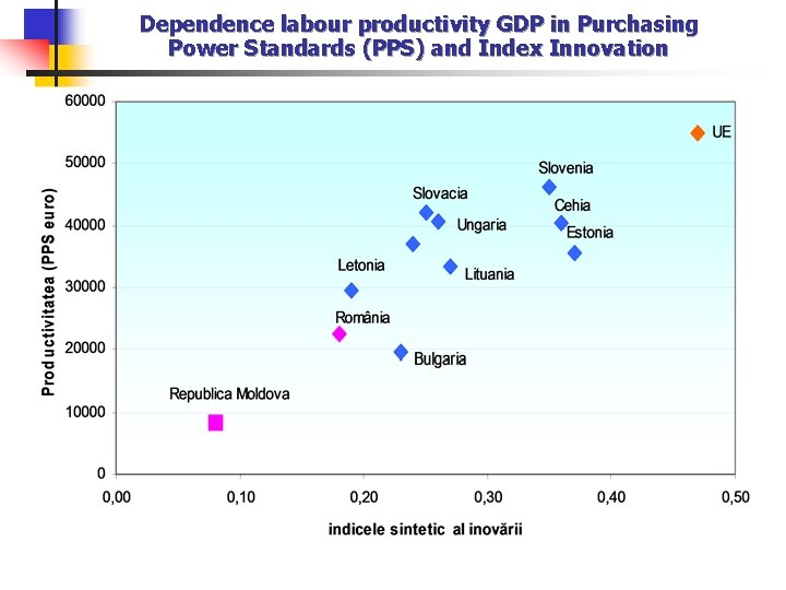 Dependence labour productivity GDP in Purchasing Power Standards (PPS) and Index Innovation 