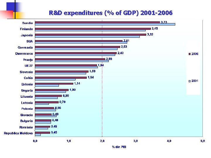 R&D expenditures (% of GDP) 2001 -2006 