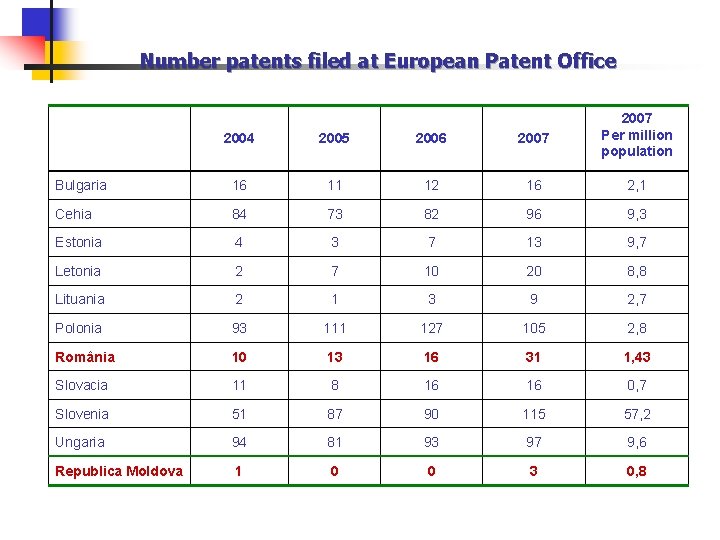 Number patents filed at European Patent Office 2004 2005 2006 2007 Per million population