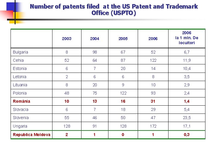 Number of patents filed at the US Patent and Trademark Office (USPTO) 2003 2004
