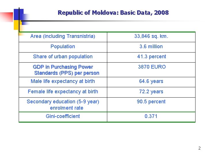 Republic of Moldova: Basic Data, 2008 Area (including Transnistria) 33, 846 sq. km. Population