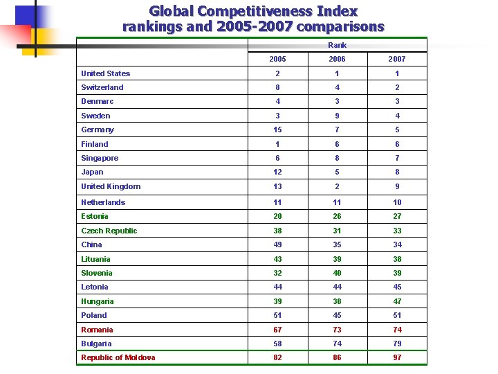 Global Competitiveness Index rankings and 2005 -2007 comparisons Rank 2005 2006 2007 United States